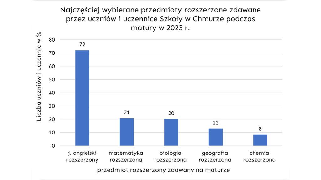 WYNIKI ANKIETY ŚRÓD UCZNIÓW SZKOŁY W CHMURZE